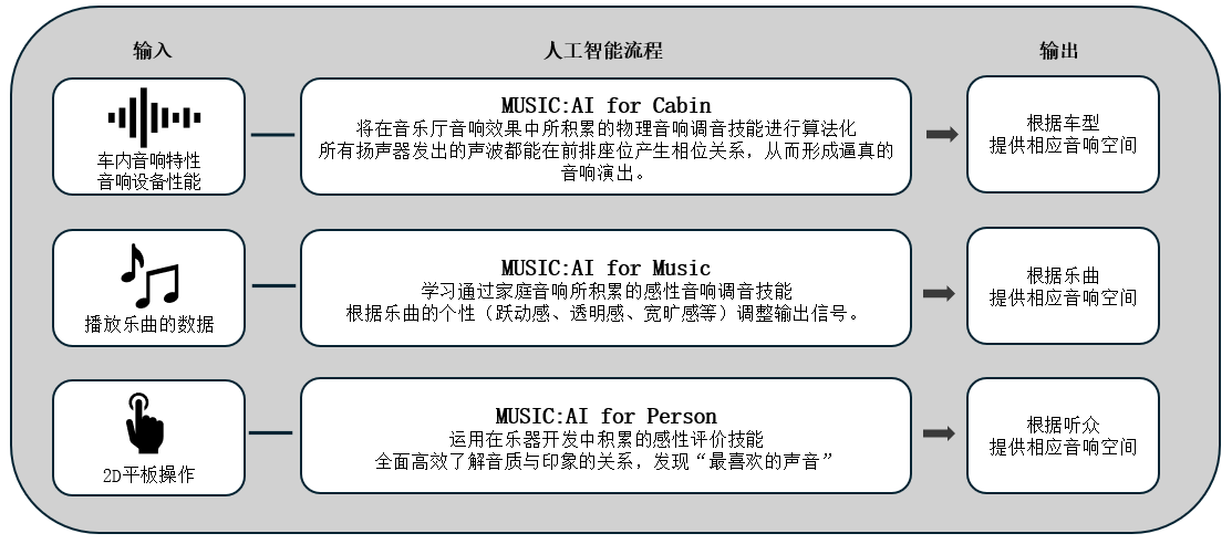 利用人工智能优化车载音响效果的「Music:AI」技术，搭载于高端车载功放和智能座舱